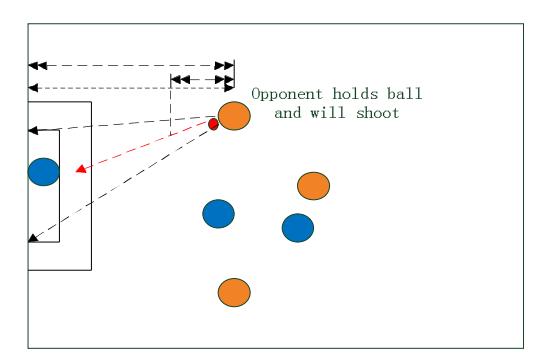 Fig. 3. Goalie faces with dangerous offensive