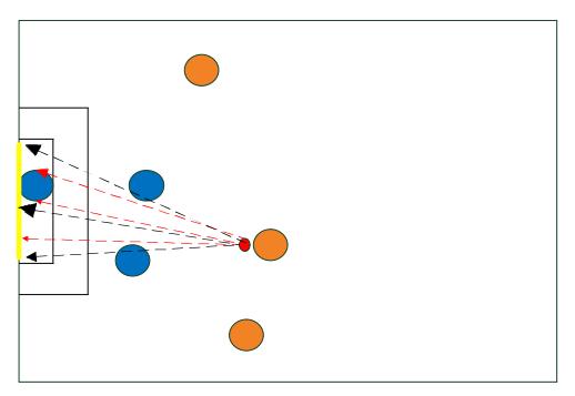 Fig. 4. Goalie's position considering defensive players