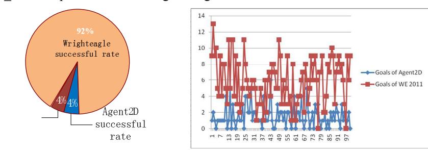 Fig. 5. Statistic of WE & agent2d