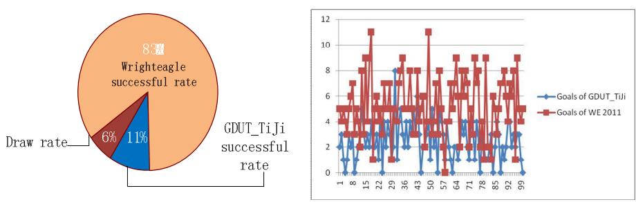 Fig. 6. Statistic of WE & GDUT_TiJi