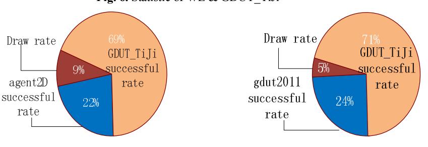 Fig. 7. Statistic of GDUT_TiJi & agent2d Fig. 8. Statistic of GDUT-TiJi & gdut2011