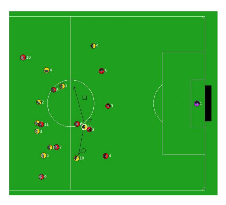 Fig. 1. Action-dependent evaluation. Small rectangle and circle show different desirable states. The arrows point to possible resultant states. The pass to player 10 is selected since the distance between its resultant and desirable states is the smallest.