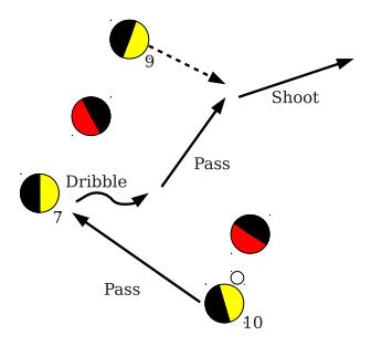 An example of action sequence. This image shows the chain of four actions: 1) pass from Player 10 to Player 7, 2) dribbling by Player 7, 3) pass from Player 7 to Player 9, and 4) Player 9 shoots to the goal.