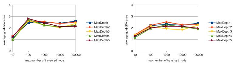 The results of average goal difference for each setting. (a) ActionGenerator: Normal type. FieldEvaluator: Complex type. (b) ActionGenerator: Reduced type. FieldEvaluator: Complex type.