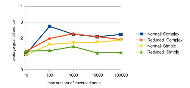 The average goal difference for each pair of ActionGenerator and FieldEvaluator. The maximum tree depth is fixed to 4. Each line corresponds to the pair of ActionGenerator and FieldEvaluator.