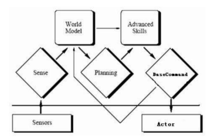 Framework of The player.