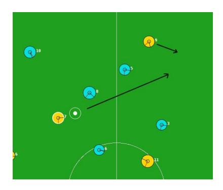 Fig. 1. Player 7 makes a good through Pass to player 9 which is positioned near the offside line in order to reach the ball faster.