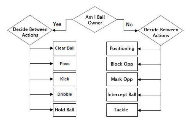 A simple model of the decision tree we are using for our agents.