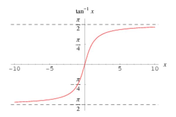 The graph of inverse tangent function.