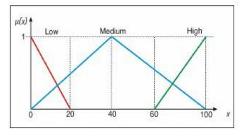 Fig. 2 – % Successful Attacks [6].