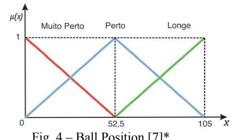 Fig. 4 – Ball Position [7]*.