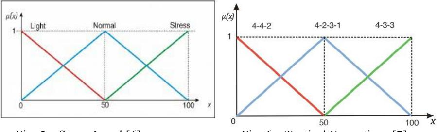 Fig. 5 – Stress Level [6].