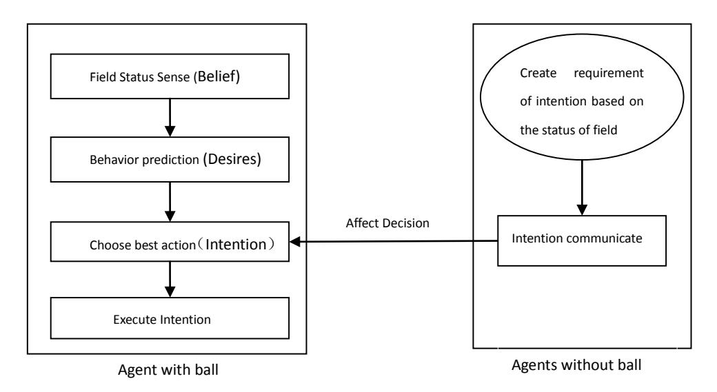 Fig.1. The model of Equality Cooperation
