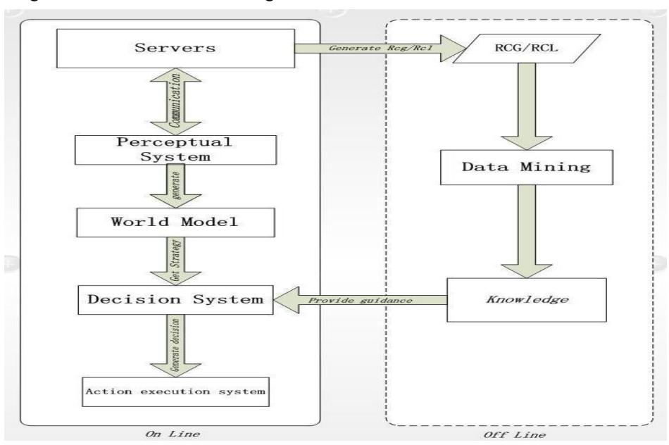 Fig.5. Data Mining Process of YuShan2012
