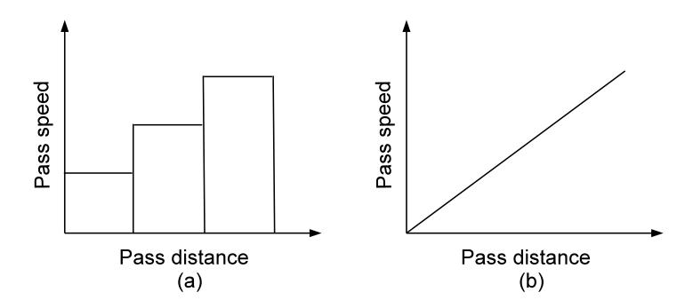 Fig. 1. Pass speed generator