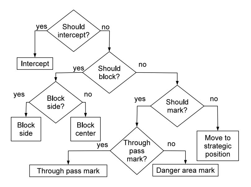 Fig. 2. Defensive decision scheme