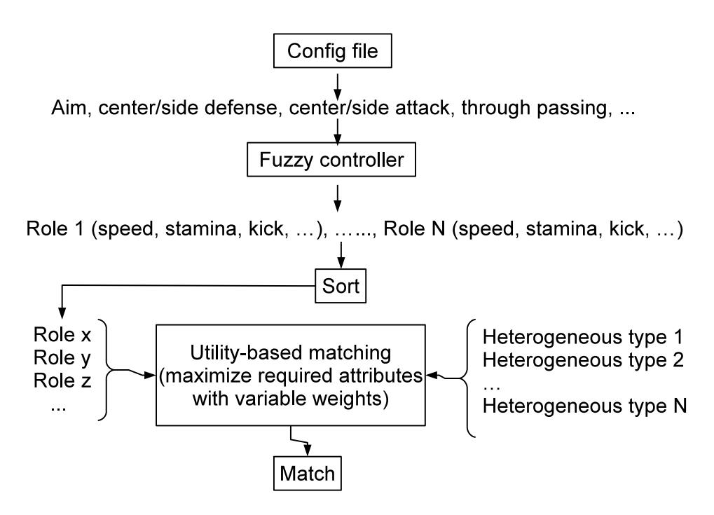 Fig. 3. Heterogeneous types matching