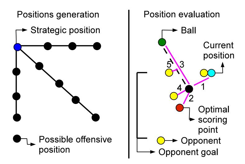 Fig. 4. Offensive position evaluation