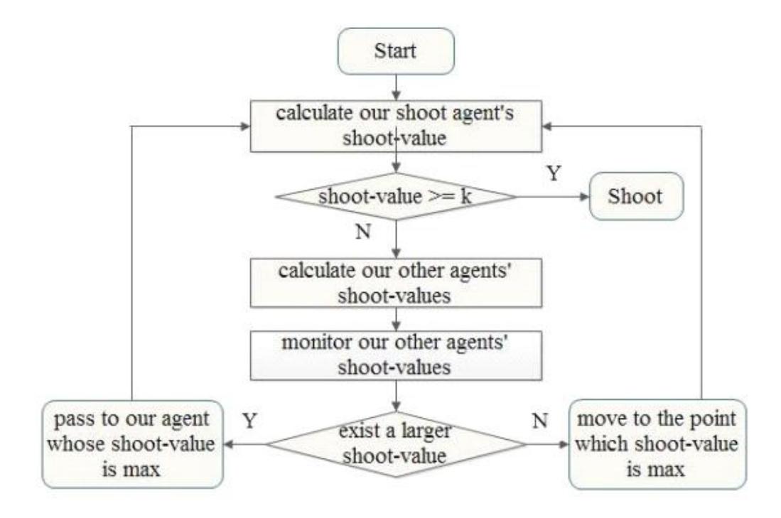 Fig 1 The Arithmetic of Shoot Strategy