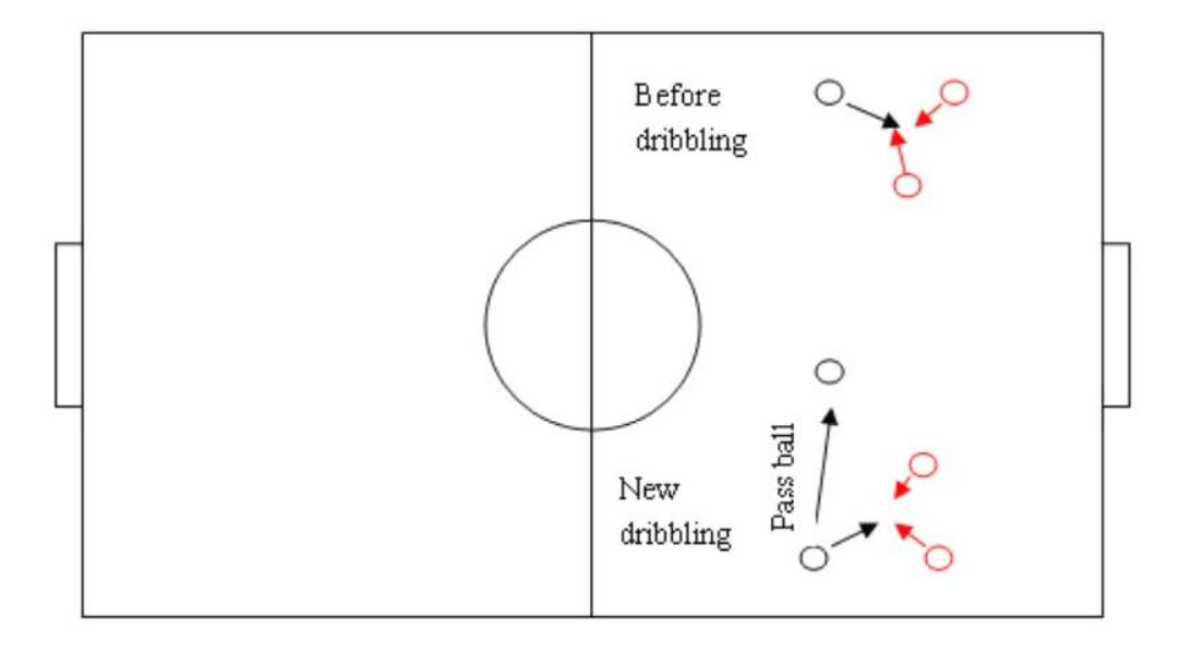 Fig 2 Dribbling Skill (Black is my team, and Red is opponent.)