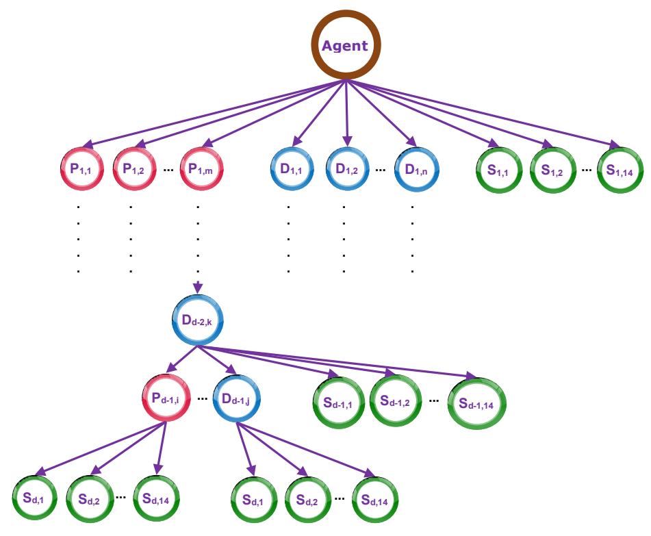 Offensive With-Ball Decision Tree