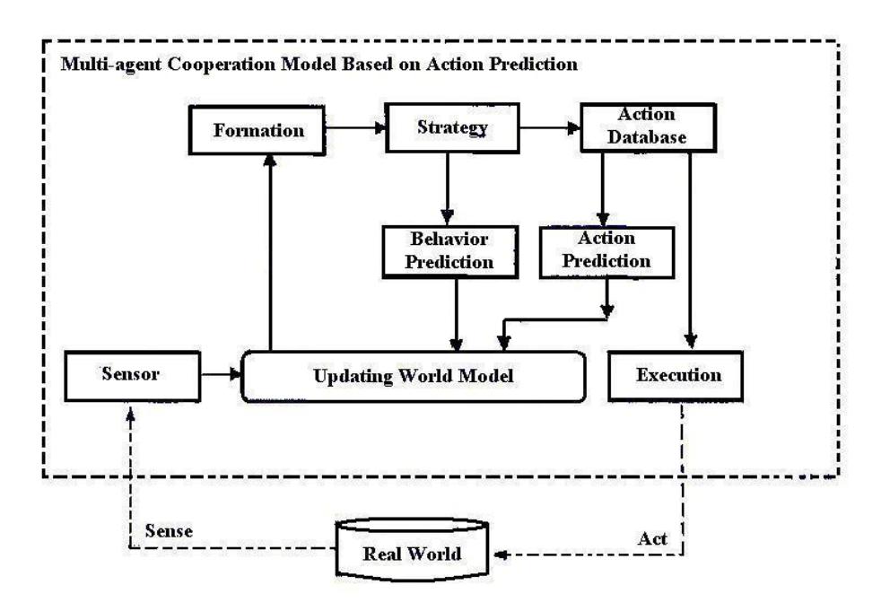 Fig. 1. Multi-agent cooperation model based on action prediction