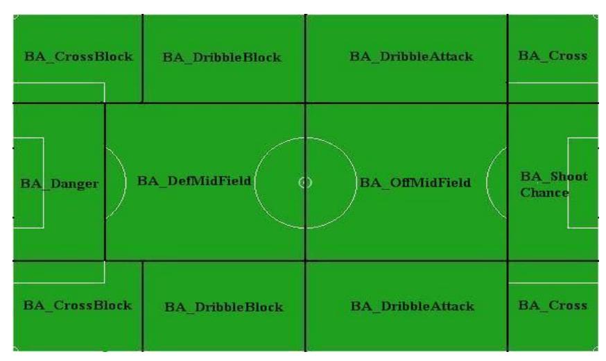 Fig. 4. Field partition in defense