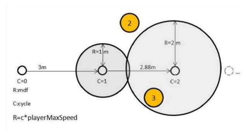 Figure 3 Circle Cycle Intercept