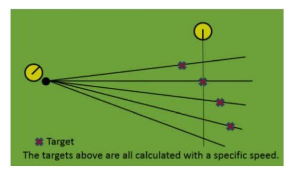Figure 5 Throuth Pass Dynamic Target