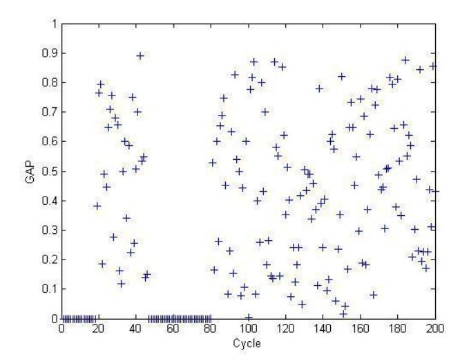Goal Acceptation Probability in 200 First Cycles, Damash vs GDUT Tiji