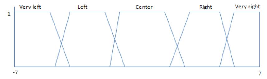 Fig.1. Linguistic terms for goal position in the y-axis