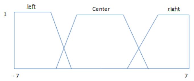 Fig.2. Linguistic terms for position of agent in the y-axis