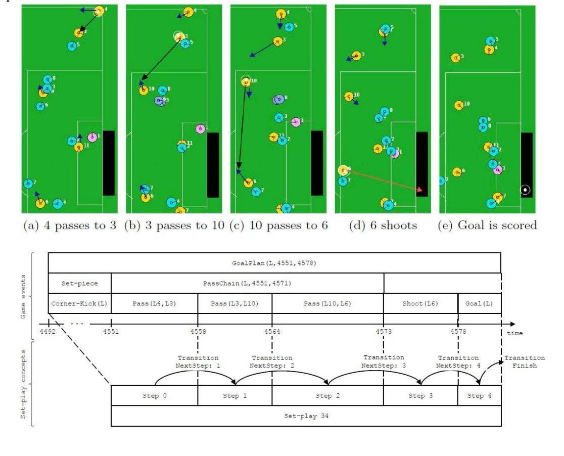 Figure 2. Illustration of the process of extracting a behavior which lead to a goal.