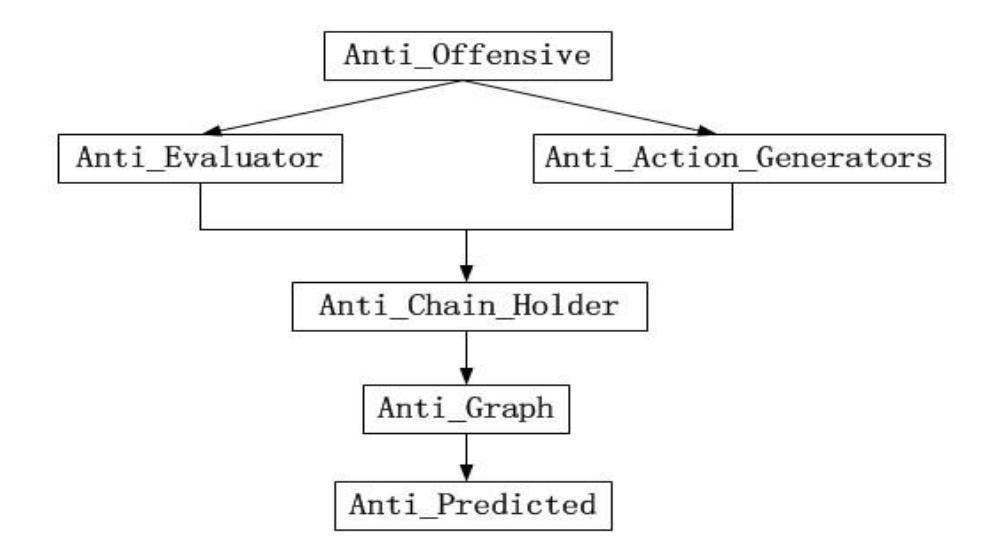 Figure 1: Structure of Anti-Calculation