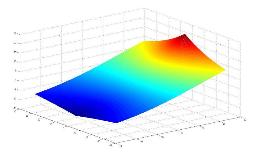 Figure 3: Simulation of the Evaluation Function
