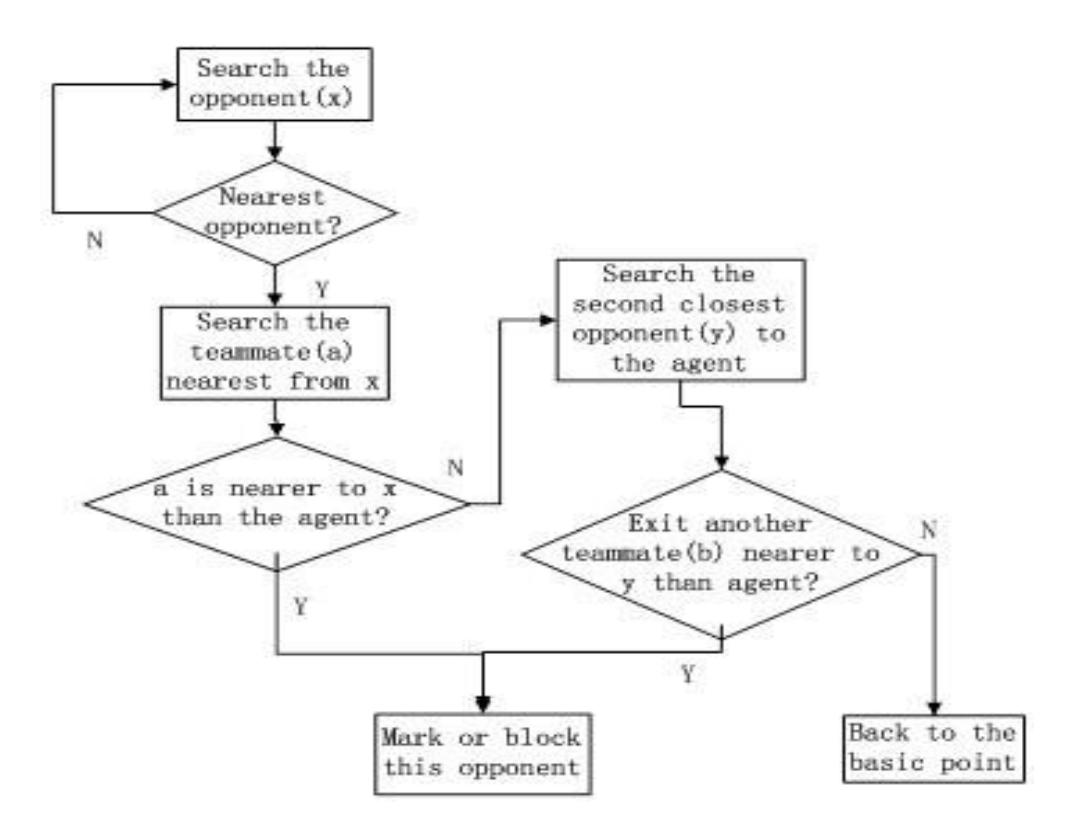 Figure 4: the Flow Chart of the Mark Tactics