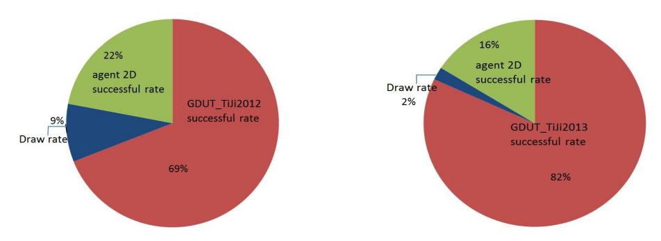Figure 5: Statistic of GDUT TiJi && Agent2d