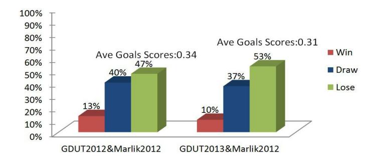 Figure 6: Statistic of GDUT TiJi && Marlik2013