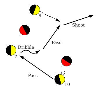 An example of action sequence. This image shows the chain of four actions: 1) pass from Player 10 to Player 7, 2) dribbling by Player 7, 3) pass from Player 7 to Player 9, and 4) Player 9 shoots to the goal.