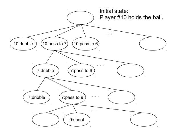 Example of search tree. A multi-branch tree search is performed. Each node corresponds to an action-state pair instance. The predicted state maintained in the preceding node is used to generate new nodes.