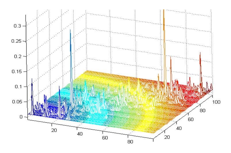 Fig. 3. Transfer matrix of Markov source