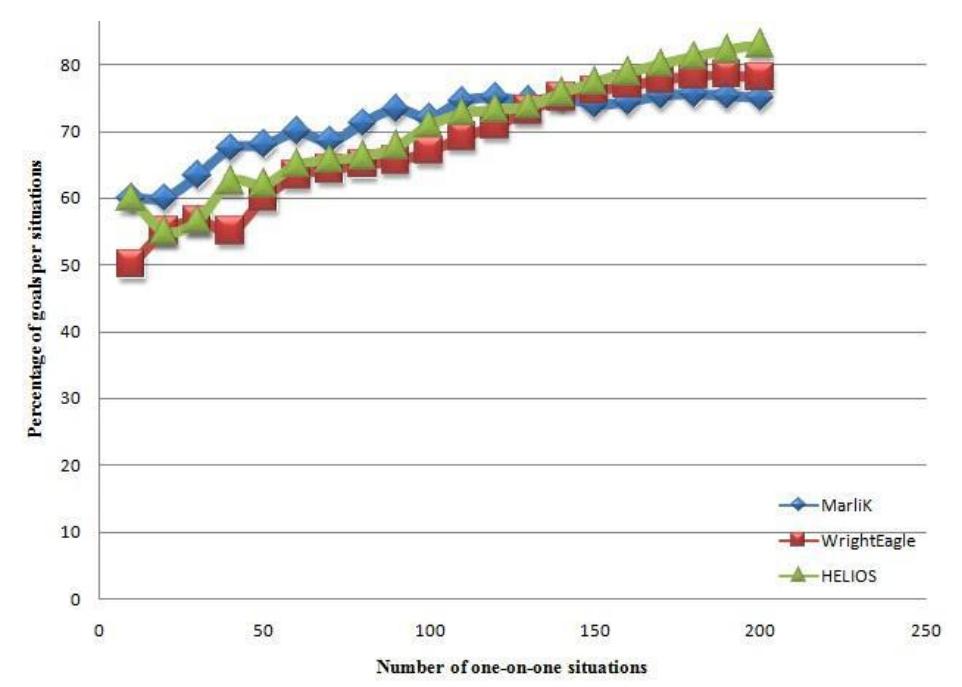 The progress of shooting accuracy in one-on-one situations.
