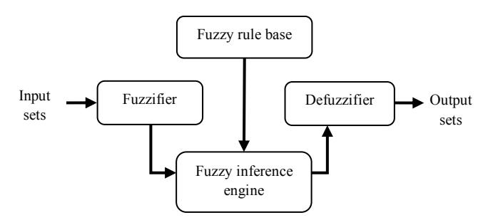 Figure 1 - The main structure of the fuzzy systems