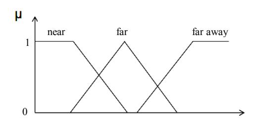 Figure 4 - Membership function of DistanceToGoal and DistanceToTarget