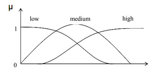 Figure 5 - Membership function of OpponentCanIntercept