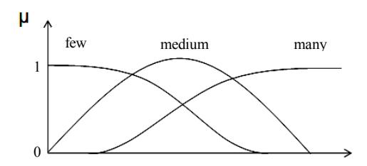 Figure 6 - Membership function of OpponentsNumber
