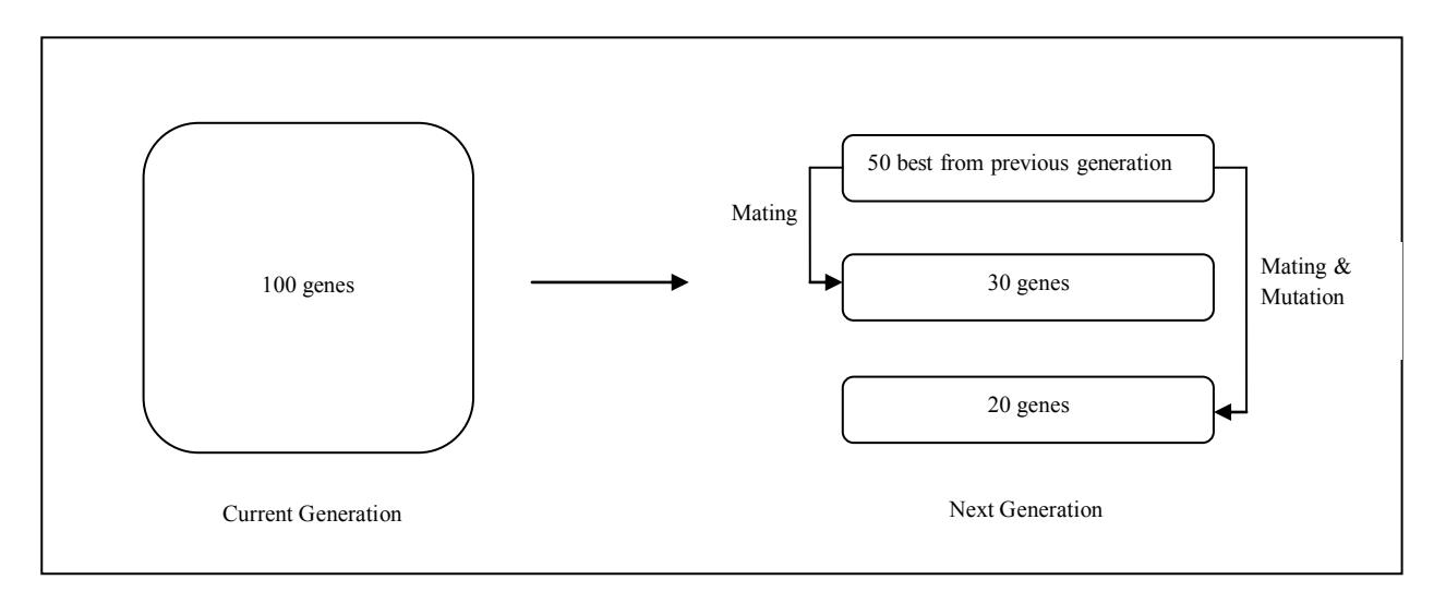 Figure 7 - The production of next generation