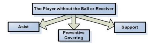 The role of the players involved in the offensive phase.