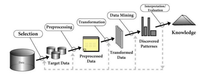 Fig. 1. Knowledge discovery process.