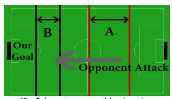 Fig. 2. Important areas of the algorithm.